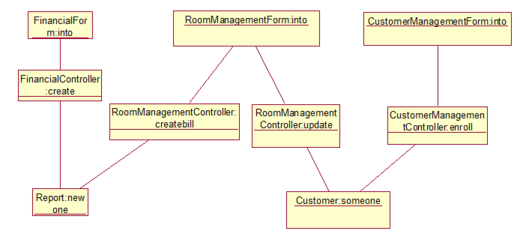 UML酒店管理系统